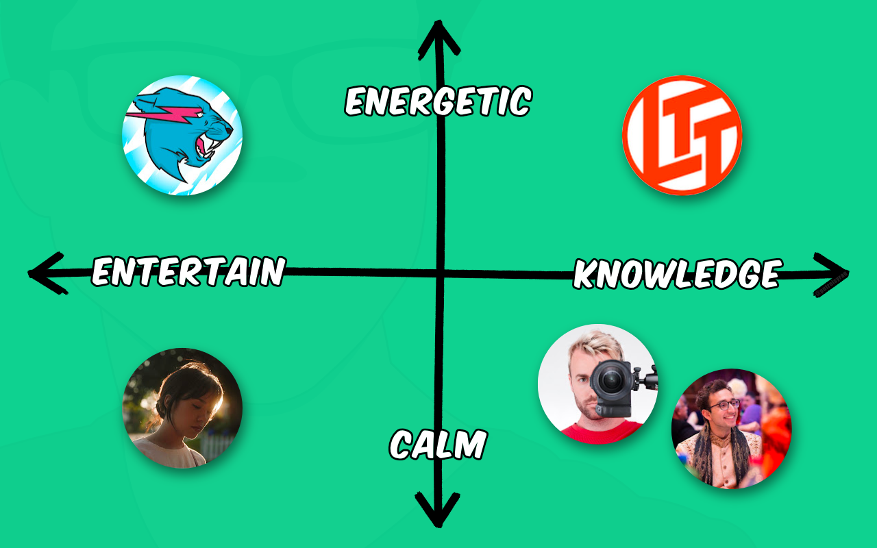 Creator quadrant with YouTubers as examples